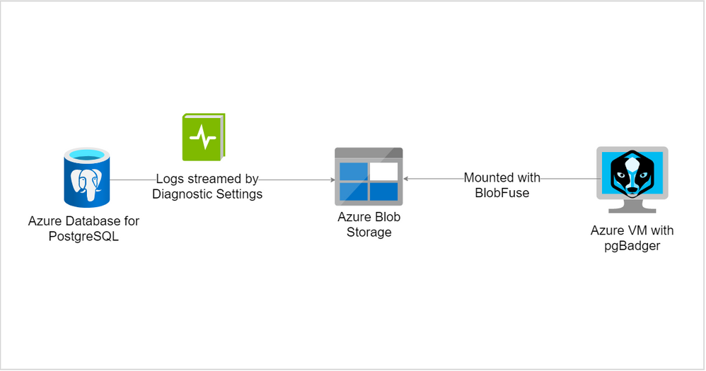 How to generate pgBadger report from Azure Database for PostgreSQL Flexible Server