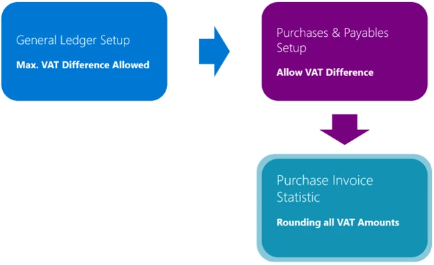 Non-deductible VAT coming to Dynamics 365 Business Central worldwide