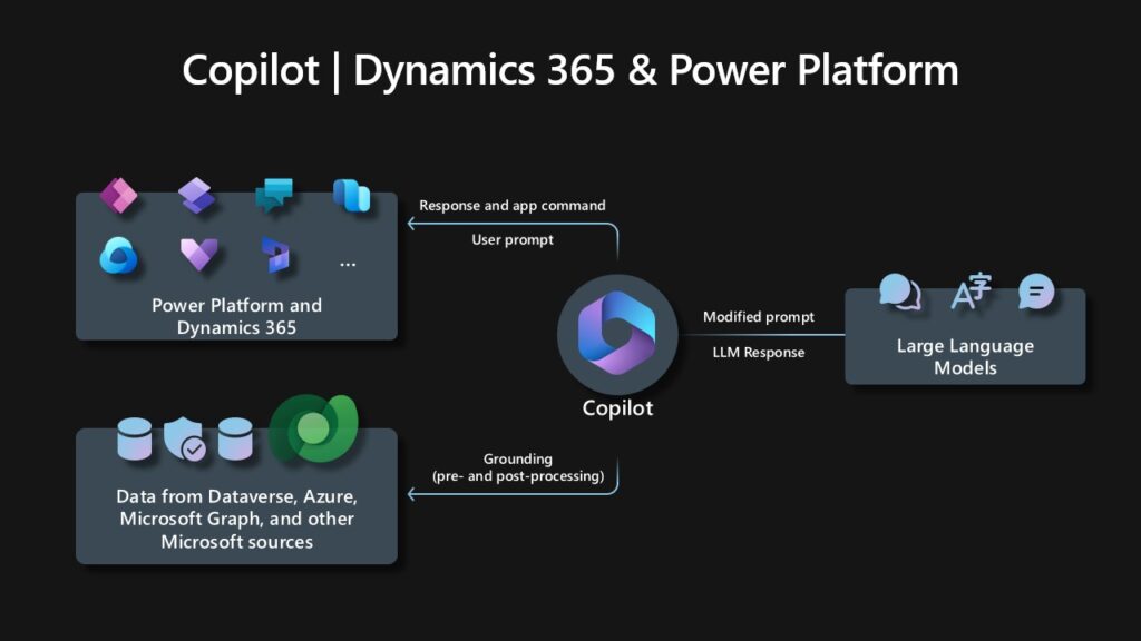 How Copilot in Microsoft Dynamics 365 and Power Platform delivers enterprise-ready AI built for security and privacy