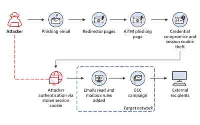 Automatically disrupt adversary-in-the-middle (AiTM) attacks with XDR