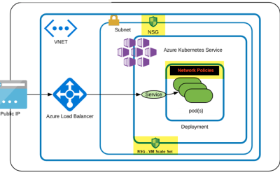 Mastering AKS Troubleshooting #1: Resolving Connectivity and DNS Failures