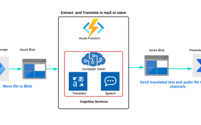 Empowering Accessibility: Language and Audio Document Translation Made Simple with Low-Code/No-Code