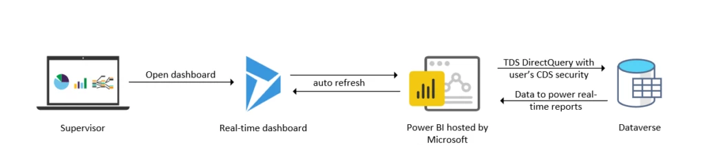 How real-time analytics improve supervisor experiences in Customer Service