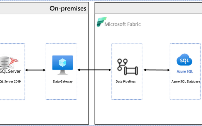 Copy data to Azure Data Services at scale with Microsoft Fabric