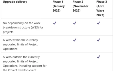 Upgrade Project Service Automation to Project Operations