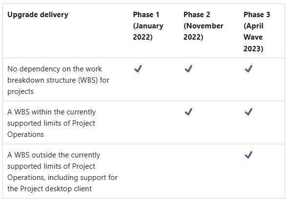 Upgrade Project Service Automation to Project Operations