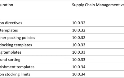 Accelerate Warehouse management implementation with new pain-free experience