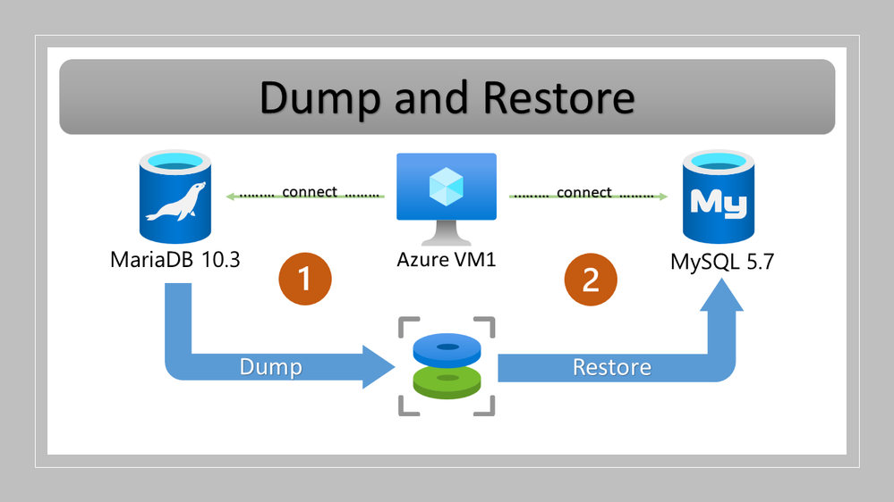 Migrating from Azure Database for MariaDB to Azure Database for MySQL