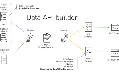 A Comprehensive Guide to Getting Started with Data API Builder for Azure SQL Database or SQL Server