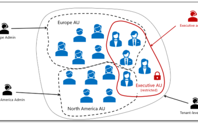 Introducing Restricted Management Administrative Units in Microsoft Entra ID