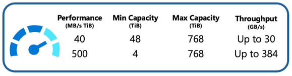 Introducing New Performance Tiers for Azure Managed Lustre: Enhancing HPC Workloads