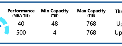 Introducing New Performance Tiers for Azure Managed Lustre: Enhancing HPC Workloads