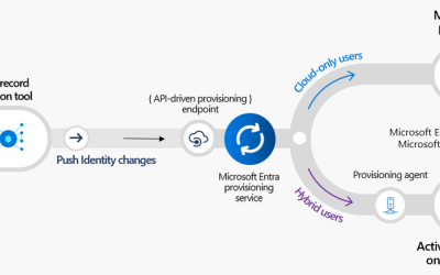 Introducing a New Flexible Way of Bringing Identities from Any Source into Microsoft Entra ID!