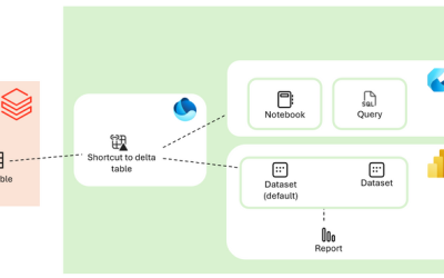 Integrating Microsoft Fabric with Azure Databricks Delta Tables