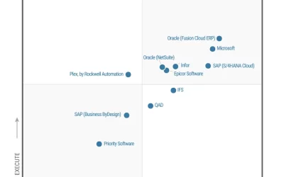 Microsoft is recognized as a Leader in the 2023 Gartner® Magic Quadrant™ for Cloud ERP for Product-Centric Enterprises