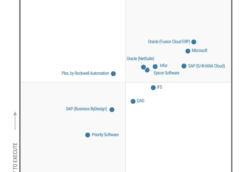 Microsoft is recognized as a Leader in the 2023 Gartner® Magic Quadrant™ for Cloud ERP for Product-Centric Enterprises