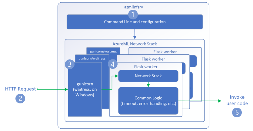 Easily Bring your Machine Learning Models into Production with the AzureML Inference Server