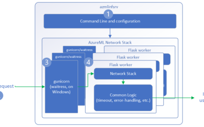 Easily Bring your Machine Learning Models into Production with the AzureML Inference Server