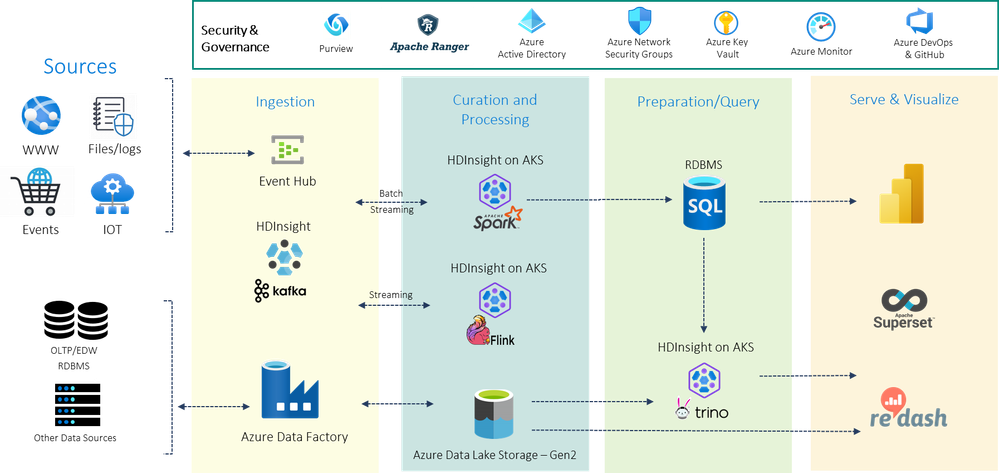 Realize Lakehouse using best of breed of Open source using HDInsight