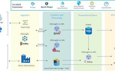 Realize Lakehouse using best of breed of Open source using HDInsight