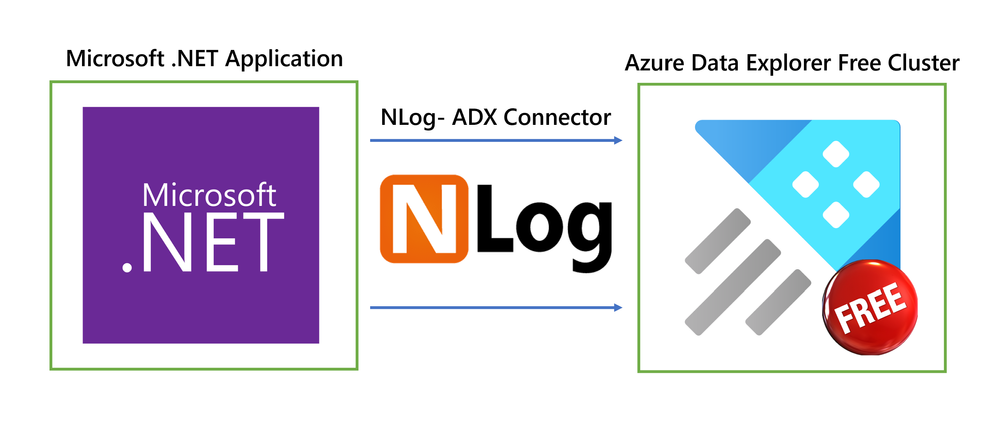 Kusto NLog connector now supports Azure Data Explorer Free Clusters