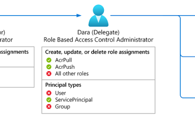 Delegate Azure role assignment management using conditions