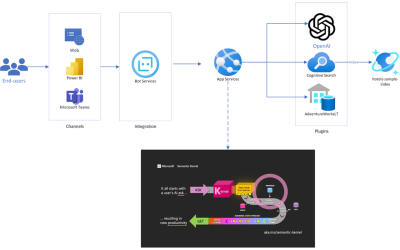 Deploy Semantic Kernel with Bot Framework