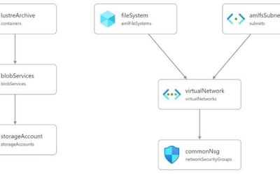 Azure Managed Lustre with Automatic Synchronisation to Azure BLOB Storage