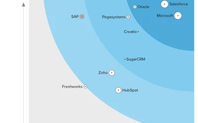 Microsoft is a Leader in The Forrester Wave™: Sales Force Automation, Q3 2023