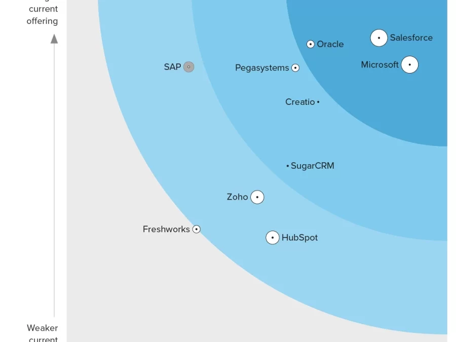 Microsoft is a Leader in The Forrester Wave™: Sales Force Automation, Q3 2023