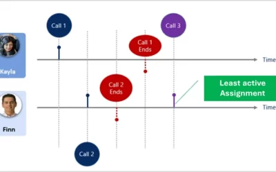 Enhance agent utilization and engagement with least active routing 