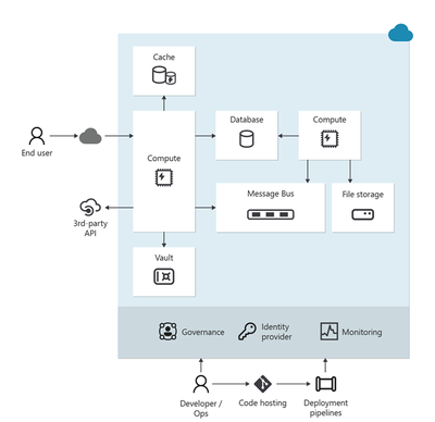 Deepening Well-Architected guidance for workloads hosted on Azure