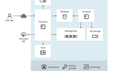 Deepening Well-Architected guidance for workloads hosted on Azure