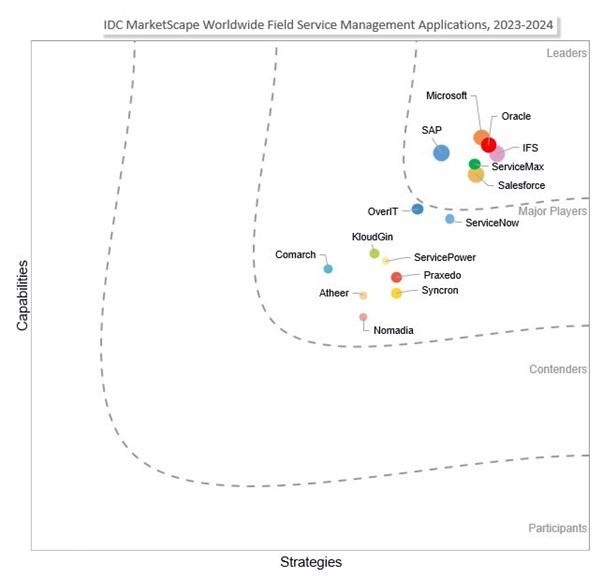 Microsoft named as a worldwide Leader in four IDC MarketScapes for Field Service Management & Service Life-Cycle