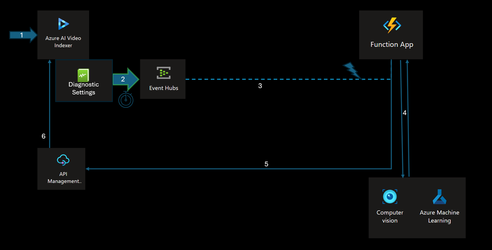 Empower Azure Video Indexer Insights with your own models