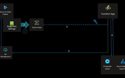 Empower Azure Video Indexer Insights with your own models