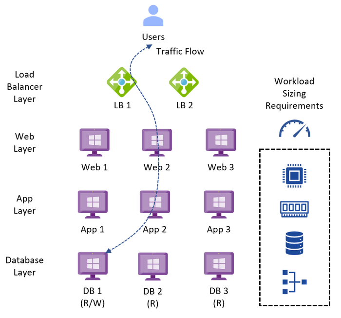 Rapidly scope NC2 on Azure using Nutanix Sizer