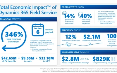 Forrester study finds 346% ROI when modernizing service operations with Dynamics 365 Field Service 