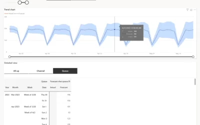 Maximize efficiency with forecasting in Dynamics 365 Customer Service