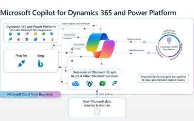 Building digital trust in Microsoft Copilot for Dynamics 365 and Power Platform