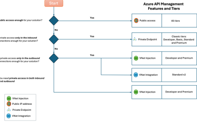 Choosing the right Azure API Management tier for your networking scenarios