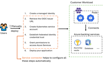 Simplify Your Azure Kubernetes Service Connection Configuration with Service Connector