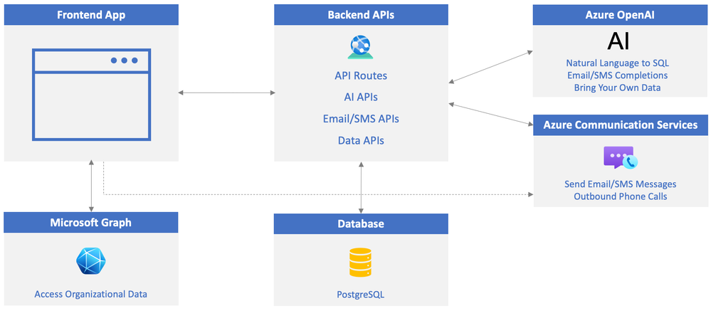 Learn Live Series – Crie uma LOB com OpenAI, Azure Communication Services e MS Graph (Parte I)