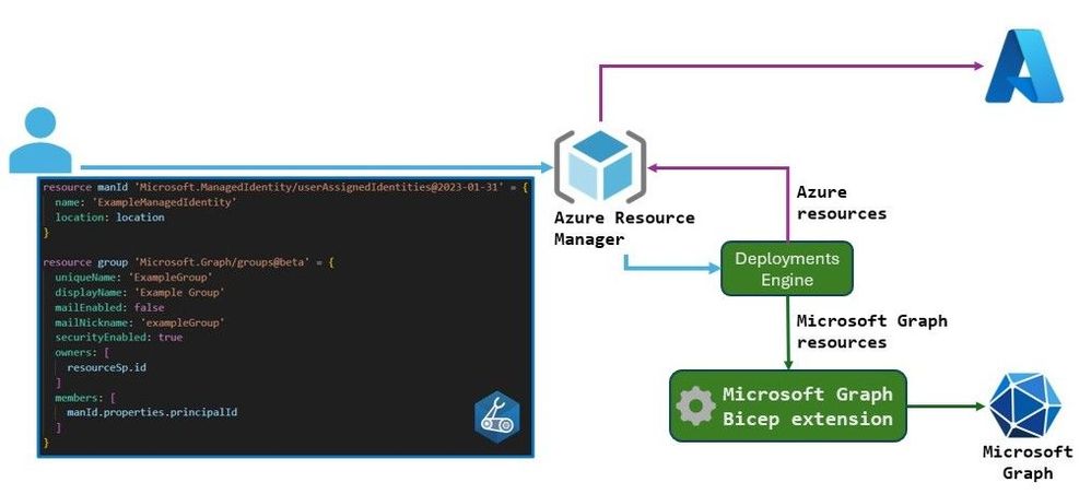 Deploying a Bicep file containing Microsoft Graph resources