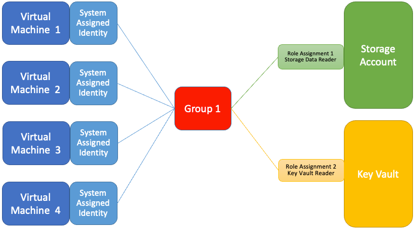 Using a Microsoft Entra ID group to assigned roles to managed identities