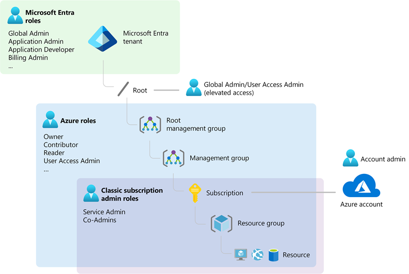 Demystifying Microsoft Entra ID, Tenants and Azure Subscriptions