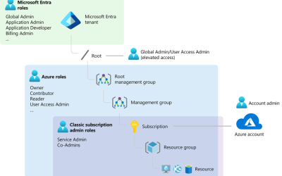 Demystifying Microsoft Entra ID, Tenants and Azure Subscriptions