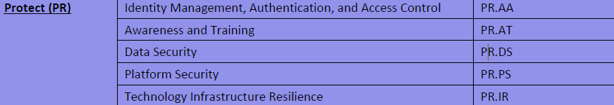 NIST CSF 2.0 Protect (PR) Categories