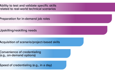 IDC Guest Blog: How micro-credentials can optimize skills in the organization