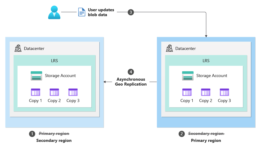 Public Preview: Customer Managed Planned Failover for Azure Storage